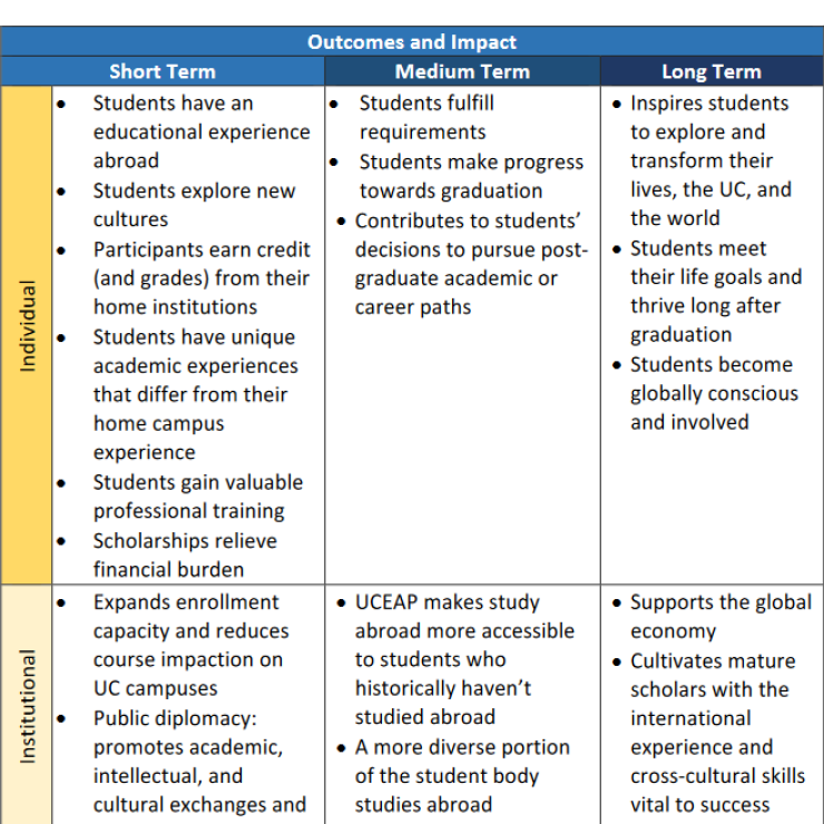 UCEAP Research Team Logic Model Card Image