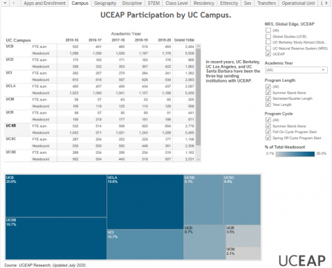 UCEAP Annual Statistics Report