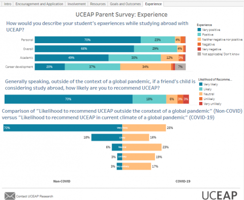 UCEAP Parents And Guardians Survey Results